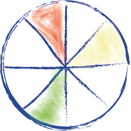 A colour wheel that demonstrates a triadic colour scheme. Red, yellow and green have been coloured in on the wheel